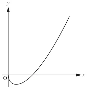 Fig. 10: the curve starts at O, dips below the x-axis, crosses the x-axis and then rises steeply