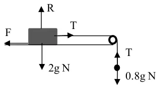 Force diagram: block with R up, 2g N down, friction F to the left and tension T to the right towards the pulley; sphere with T up and 0.8g N down