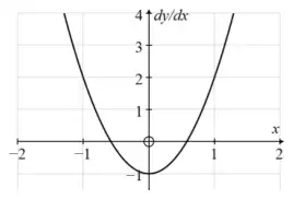 Sketch of dy/dx = 3x^2 - 1: a U-shaped parabola with vertex at (0, -1), crossing the x-axis between -1 and 0 and between 0 and 1
