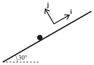 Fig. 15: particle on a plane inclined at 30 degrees; i points up the plane, j perpendicular to the plane away from it
