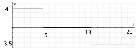 Velocity-time graph: v = 4 from t = 0 to 5, v = 0 from t = 5 to 13, v = -3.5 from t = 13 to 20