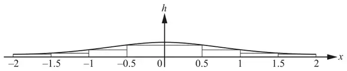 Fig. 8.2: the curve h = 0.2/(1 + x^2) from x = -2 to 2 with eight rectangles of width 0.5 lying under the curve