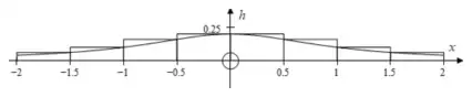 Graph of the curve with eight rectangles of width 0.5 whose tops lie above the curve