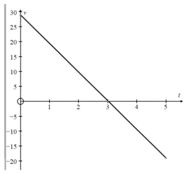Velocity-time graph: a straight line from (0, 29.4) crossing the t-axis at t = 3 and continuing to about −19.6 at t = 5