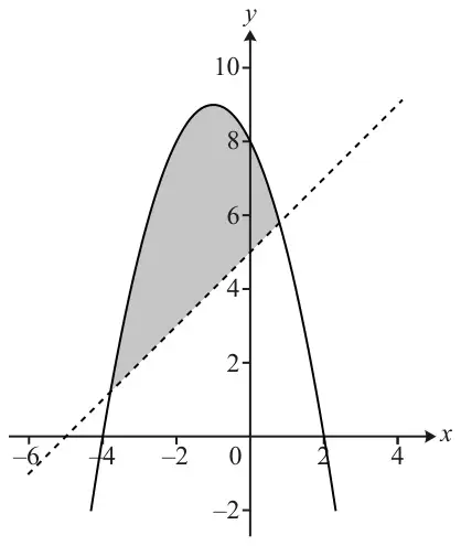 Graph of the parabola y = 8 − 2x − x² (solid) and the line y = x + 5 (dashed); the finite region between them, above the line and below the curve, is shaded