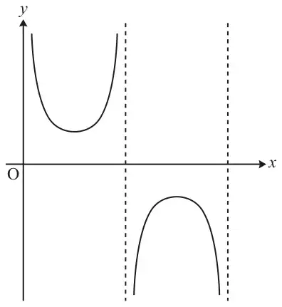 Part of the graph of y = cosec x for x ≥ 0: a U-shaped branch above the x-axis between the y-axis and the first dashed vertical asymptote, and an inverted U-shaped branch below the x-axis between the first and second dashed asymptotes