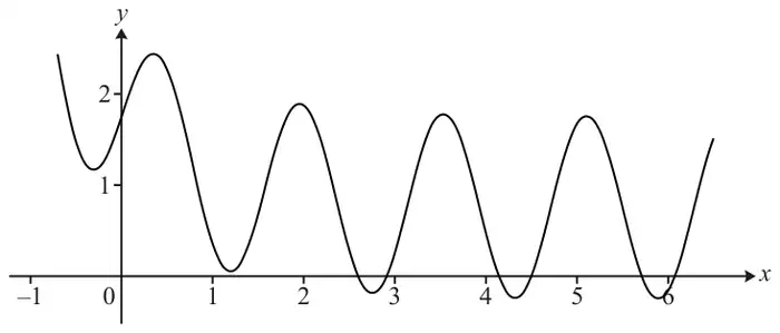 Graph of y = sin 4x + e^(−x) + 0.75 for x from about −0.7 to 6.5: it oscillates, touching or dipping just below the x-axis near x = 1.3, between 2 and 3, between 4 and 5 and between 5 and 6
