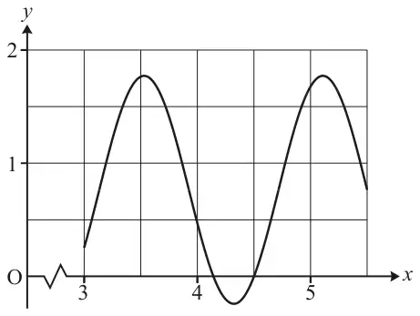 Printed Answer Booklet graph of y = sin 4x + e^(−x) + 0.75 for x from 3 to 5.5 on a grid with gridlines every 0.5; the curve has maxima near x = 3.55 and x = 5.1 and dips below the x-axis between about 4.1 and 4.6