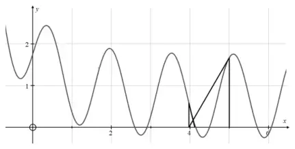 Graph with the Newton-Raphson process from x0 = 5: a vertical line from x = 5 up to the curve, the tangent there drawn down to the x-axis at about 3.97, then a vertical line up to the curve and the second tangent drawn to the x-axis