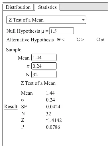 Software printout, Z Test of a Mean: null hypothesis μ = 1.5, alternative hypothesis μ < 1.5; sample mean 1.44, σ 0.24, N 32. Result: Mean 1.44, σ 0.24, SE 0.0424, N 32, Z −1.4142, P 0.0786
