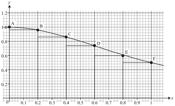 Fig. 14.1: the curve y = 1/(1+x^2) for x from 0 to 1 through points A, B, C, D, E, F at x = 0, 0.2, 0.4, 0.6, 0.8, 1, with 5 rectangles of width 0.2 lying under the curve and the horizontal lines at the left-hand heights