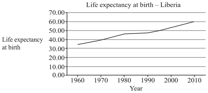 Time series graph “Life expectancy at birth – Liberia”: life expectancy at birth against year from 1960 to 2010, increasing from about 35 to about 60