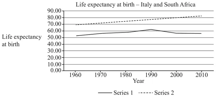 Fig. 15.2: “Life expectancy at birth – Italy and South Africa”, 1960 to 2010; Series 1 (solid line) rises from about 53 to about 62 in 1990 then falls to about 56; Series 2 (dashed line) rises steadily from about 69 to about 82