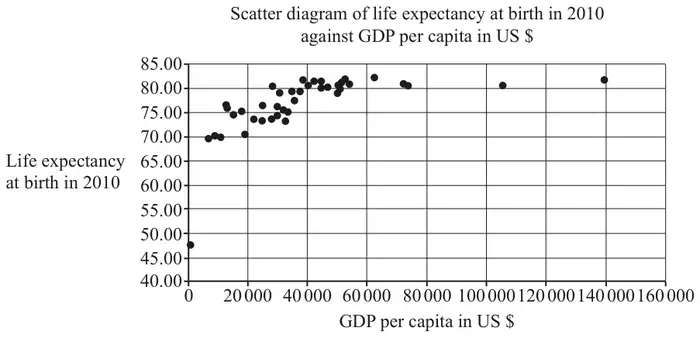 Fig. 15.3: scatter diagram of life expectancy at birth in 2010 (40 to 85) against GDP per capita in US dollars (0 to 160 000); most points between 70 and 82 for GDP up to about 75 000, two points near 80 at about 105 000 and 140 000, and one isolated point at about 47.5 near GDP 0