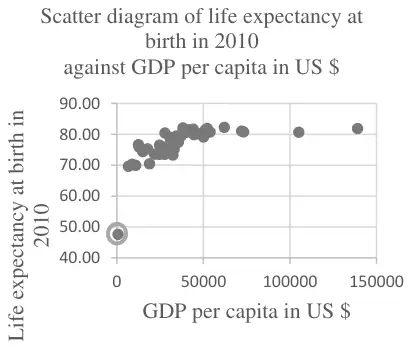Scatter diagram with the isolated point at GDP about 700 and life expectancy about 47.56 circled