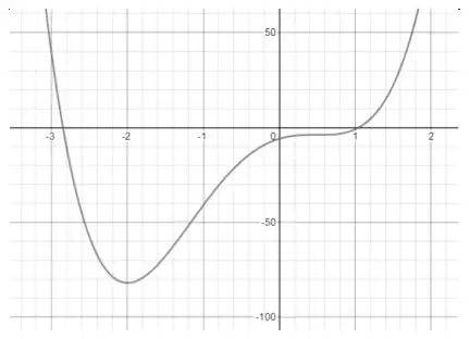 Sketch of the quartic: minimum at about (-2, -82), crossing the x-axis near -2.8 and near 1, y-intercept -6, with a stationary point of inflection at (0.5, -3.875)