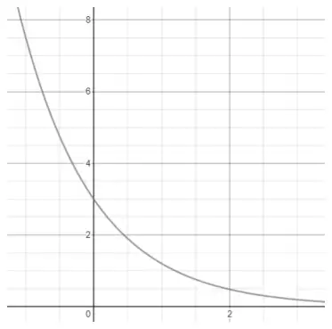 Graph of y = 3 × 0.4^x: a decreasing curve, concave up, crossing the y-axis at 3 and approaching the x-axis for positive x