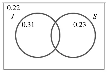 Venn diagram: two overlapping circles J and S in a box; 0.31 in J only, 0.23 in S only, 0.22 outside both circles