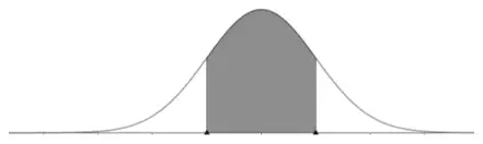 Normal curve with the central region between the points of inflection shaded, symmetrical about the mean