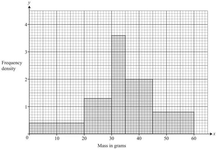 Histogram of mass in grams (x) against frequency density (y): 0–20 height 0.4, 20–30 height 1.3, 30–35 height 3.6, 35–45 height 2, 45–60 height 0.8