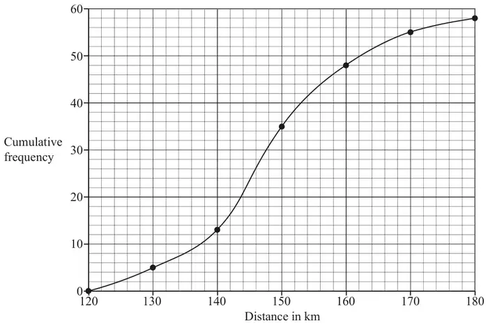Cumulative frequency diagram, distance in km from 120 to 180: points (120, 0), (130, 5), (140, 13), (150, 35), (160, 48), (170, 55), (180, 58) joined by a smooth curve