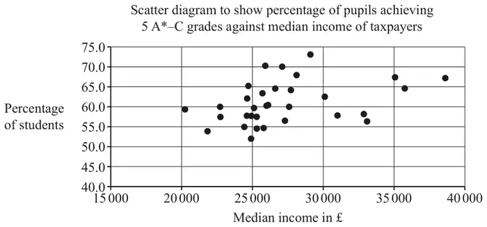 Fig. 14.2: scatter diagram of percentage of students (40 to 75) against median income in pounds (15 000 to 40 000); most points cluster between 20 000 and 30 000 with percentages 52 to 73, and a few points between 31 000 and 39 000