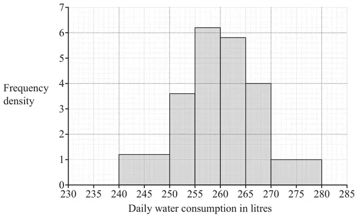 Histogram of daily water consumption in litres (230 to 285) with frequency density: 240–250 at 1.2, 250–255 at 3.6, 255–260 at 6.2, 260–265 at 5.8, 265–270 at 4, 270–280 at 1
