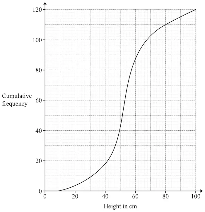 Cumulative frequency curve: cumulative frequency (0 to 120) against height in cm (0 to 100), rising slowly from about 8 cm, steeply between 40 and 60 cm, and reaching 120 at 100 cm