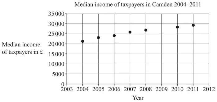 Time series titled Median income of taxpayers in Camden 2004–2011: median income in pounds (0 to 35 000) against year (2003 to 2012), points for 2004 to 2008, 2010 and 2011 rising from about 21 300 to 29 400, with no point for 2009