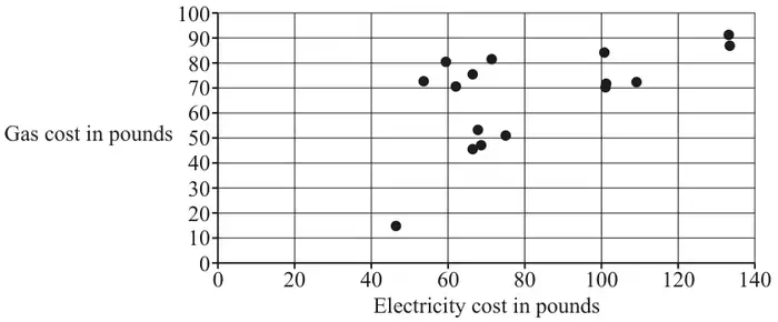 Scatter diagram of gas cost in pounds (0 to 100) against electricity cost in pounds (0 to 140); most points lie between electricity 50 and 135 with gas 45 to 92, and one point at about (46, 15)