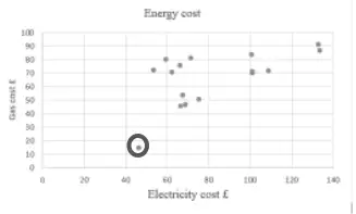 Scatter diagram with the point at about (46, 15), lowest electricity and gas cost, circled