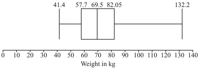 Boxplot of weight in kg on a scale from 0 to 140: minimum 41.4, lower quartile 57.7, median 69.5, upper quartile 82.05, maximum 132.2