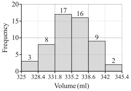 Histogram of volume in ml with equal class widths of 3.4 from 325 to 345.4; frequencies 3, 8, 17, 16, 9, 2