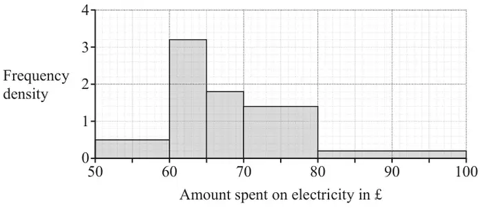 Histogram of amount spent on electricity in £ with frequency density: 50 to 60 at 0.5, 60 to 65 at 3.2, 65 to 70 at 1.8, 70 to 80 at 1.4, 80 to 100 at 0.2