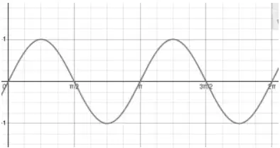 Sketch of y = sin 2θ for 0 to 2π: two complete sine cycles with amplitude 1, crossing the axis at π/2, π, 3π/2 and 2π