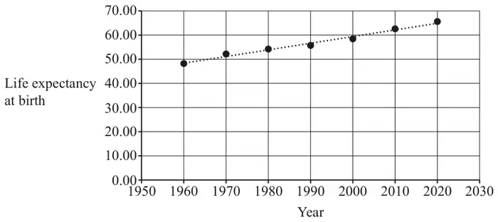 Fig. 10.1: life expectancy at birth in Sudan plotted against year from 1960 to 2020, rising from about 48 to about 65, with a dotted line of best fit