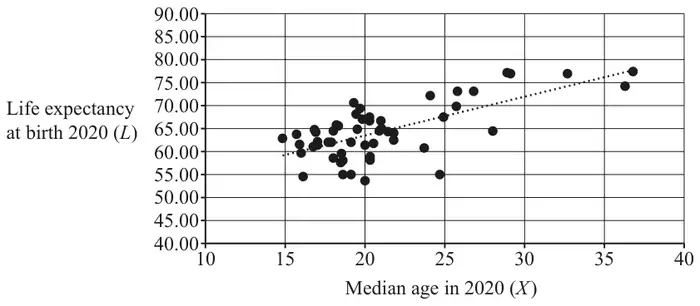 Fig. 10.2: scatter diagram of life expectancy at birth 2020 (L) against median age in 2020 (X) for African countries, median ages about 15 to 37, with a dotted line of best fit