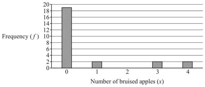 Fig. 11.1: bar chart of frequency against number of bruised apples for Ling: 19, 2, 0, 2, 2 for x = 0 to 4