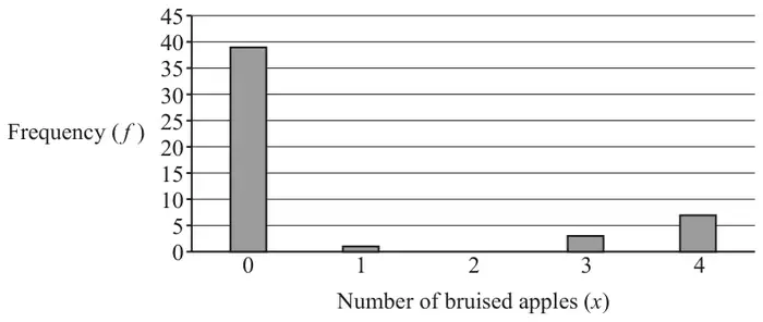 Fig. 11.2: bar chart of frequency against number of bruised apples for Sam: 39, 1, 0, 3, 7 for x = 0 to 4