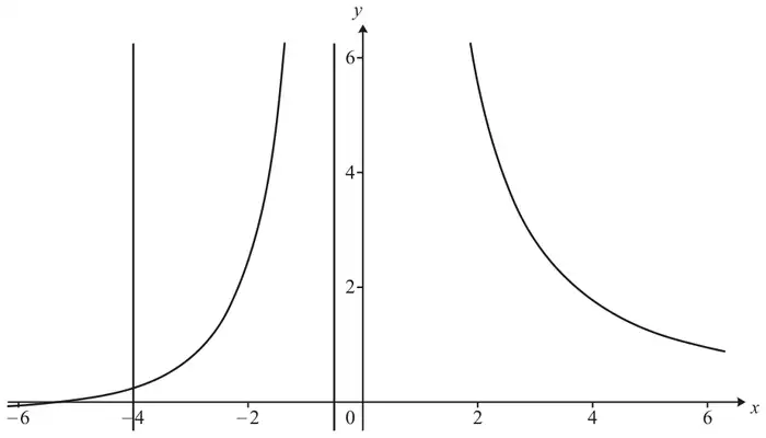 Graph of y = 16/x^2 + 3/x with vertical lines x = -4 and x = -1/2; the curve crosses the negative x-axis left of -4 and rises steeply towards the y-axis