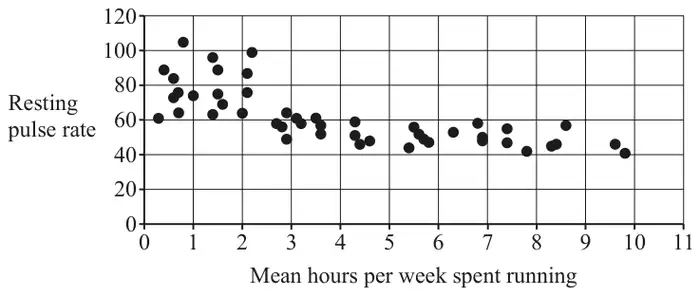 Scatter diagram of resting pulse rate against mean hours per week spent running, 0 to 11 hours: higher, more spread pulse rates below about 2.5 hours and lower pulse rates (about 40 to 60) above