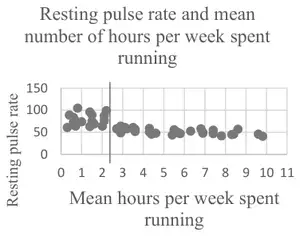 Scatter diagram with a vertical line drawn at about 2.5 hours