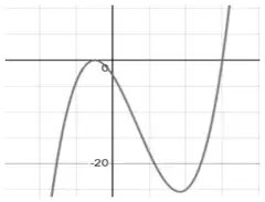 Sketch of the cubic: touches the x-axis just left of the origin, minimum in the fourth quadrant, then crosses the positive x-axis
