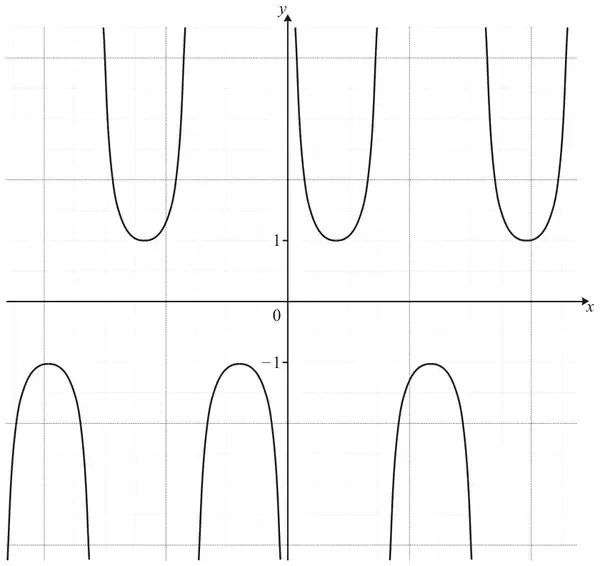 Graph of y = cosec 2x on a grid: U-shaped branches with minimum value 1 above the x-axis and inverted branches with maximum value -1 below it