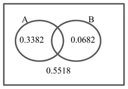 Venn diagram: 0.3382 in A only, 0.0682 in B only, 0.5518 outside both circles