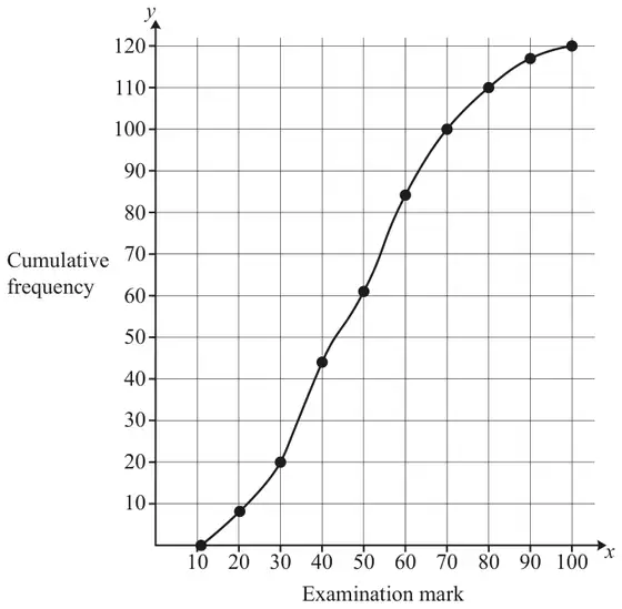 Cumulative frequency curve of examination mark, from (10, 0) through (20, 8), (30, 20), (40, 44), (50, 61), (60, 84), (70, 100), (80, 110), (90, 117) to (100, 120)
