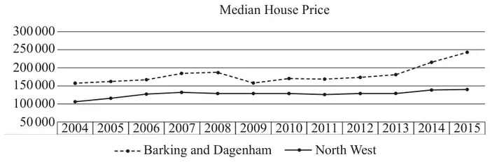 Fig. 11.1: time series graph of median house price from 2004 to 2015; Barking and Dagenham (dashed) is always above North West (solid)