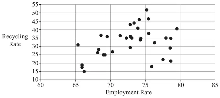 Fig. 13.1: scatter diagram of recycling rate (10 to 55) against employment rate (60 to 85) for 33 regions, showing weak positive correlation