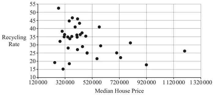 Fig. 13.2: scatter diagram of recycling rate against median house price (120 000 to 1 320 000) for 33 regions; most points lie between 250 000 and 550 000, with isolated points near 920 000 and 1 200 000