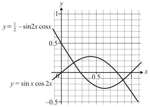 Fig. 14: graphs of y = sin x cos 2x and y = 1/2 - sin 2x cos x for x from 0 to about 1.1, crossing at two points between which the first curve is above the second